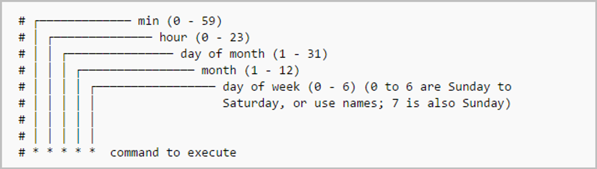 A guide to Cron Job on Linux Technical documentation