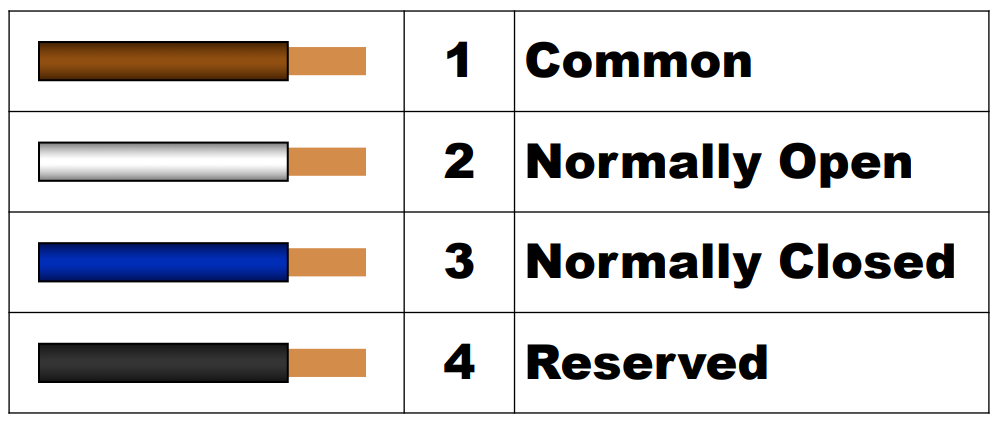 Color coding for the included M12 cable