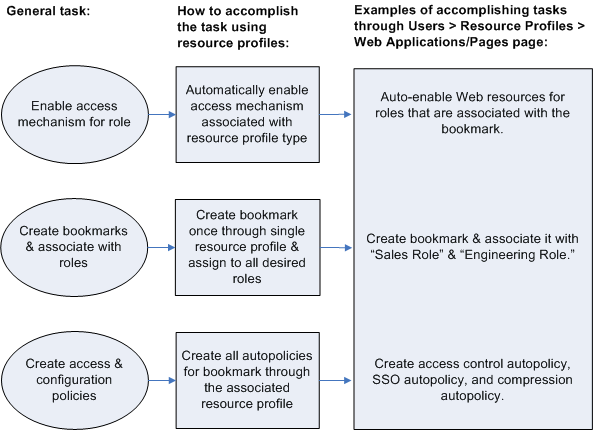 Using Resource Profiles to Configure Resources Using Resource Profiles to Configure Resources
