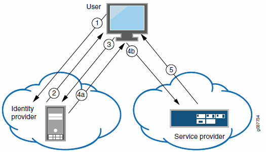 SAML Service Provider in an Identity-Provider-Initiated SSO Scenario SAML Service Provider in an Identity-Provider-Initiated SSO Scenario
