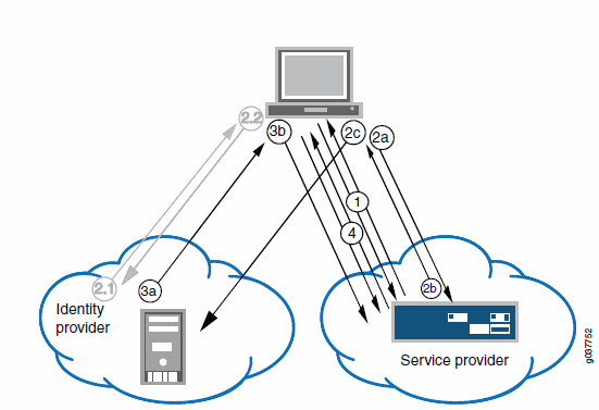 SAML Service Provider in a Ivanti-Secure-Access-Client-Initiated Connection SAML Service Provider in a Ivanti-Secure-Access-Client-Initiated Connection