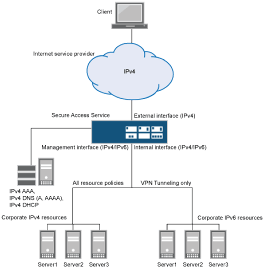 Dual Stack Endpoint Access Over ISP IPv4 Network Dual Stack Endpoint Access Over ISP IPv4 Network