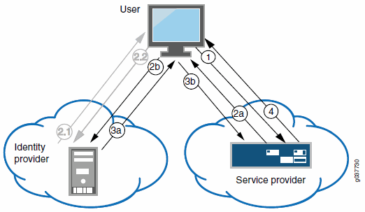 SAML Service Provider in a Service-Provider-Initiated SSO Scenario SAML Service Provider in a Service-Provider-Initiated SSO Scenario