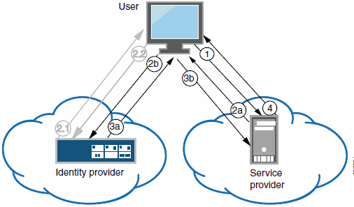 network communication in a service-provider-initiated SSO scenario network communication in a service-provider-initiated SSO scenario