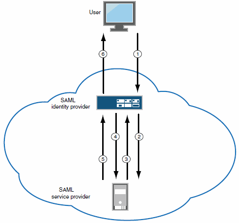 SAML Identity Provider (Gateway Mode)- User/Browser Action Not Required SAML Identity Provider (Gateway Mode)- User/Browser Action Not Required