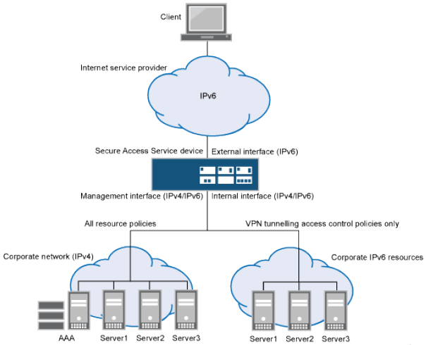 Dual Stack Endpoint Access Over ISP IPv6 Network Dual Stack Endpoint Access Over ISP IPv6 Network