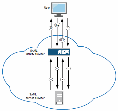 SAML Identity Provider (Gateway Mode) - User/Browser Action Required SAML Identity Provider (Gateway Mode) - User/Browser Action Required