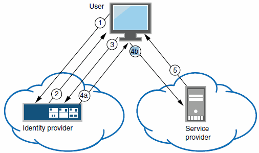 SAML Identity Provider (Peer Mode) in an Identity-Provider-Initiated SSO Scenario SAML Identity Provider (Peer Mode) in an Identity-Provider-Initiated SSO Scenario