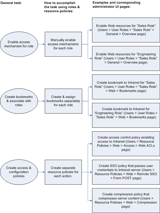 Using Roles and Resource Policies to Configure Resources Using Roles and Resource Policies to Configure Resources
