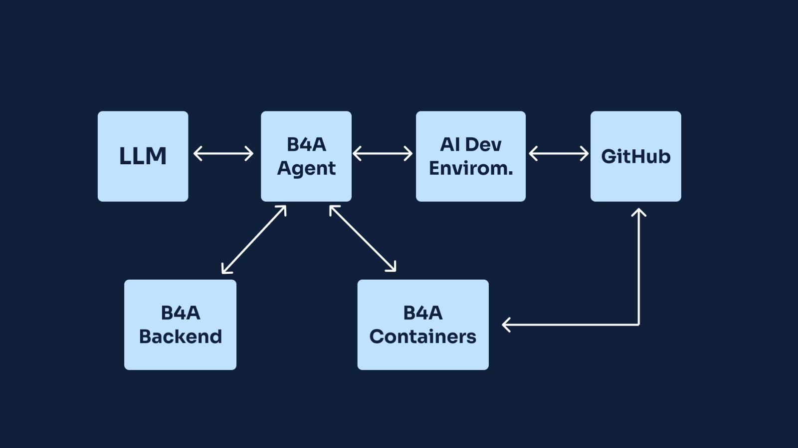 Overview Back4app Agent